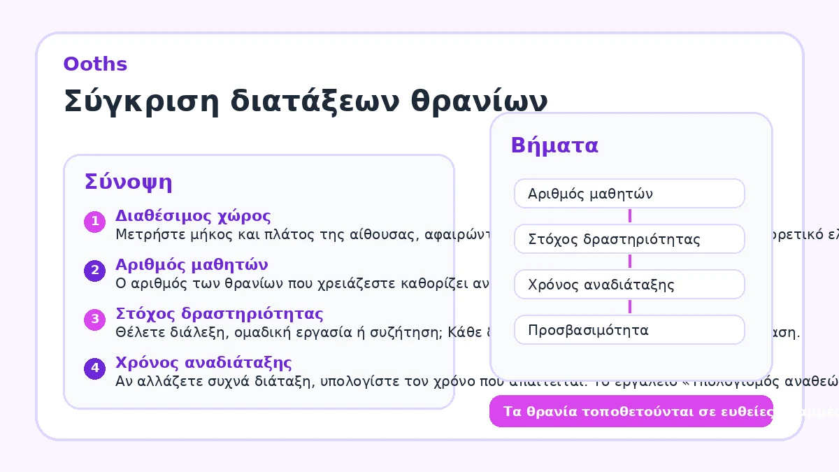 Σύγκριση διατάξεων θρανίων